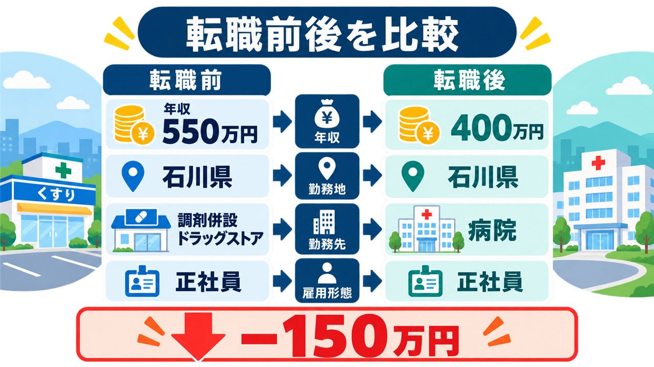 33歳男性薬剤師の転職体験談の年収550万円から400万円への変化