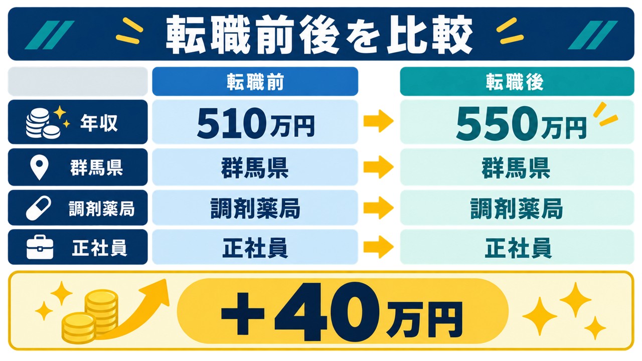 38歳女性薬剤師の転職体験談の年収510万円から550万円への変化
