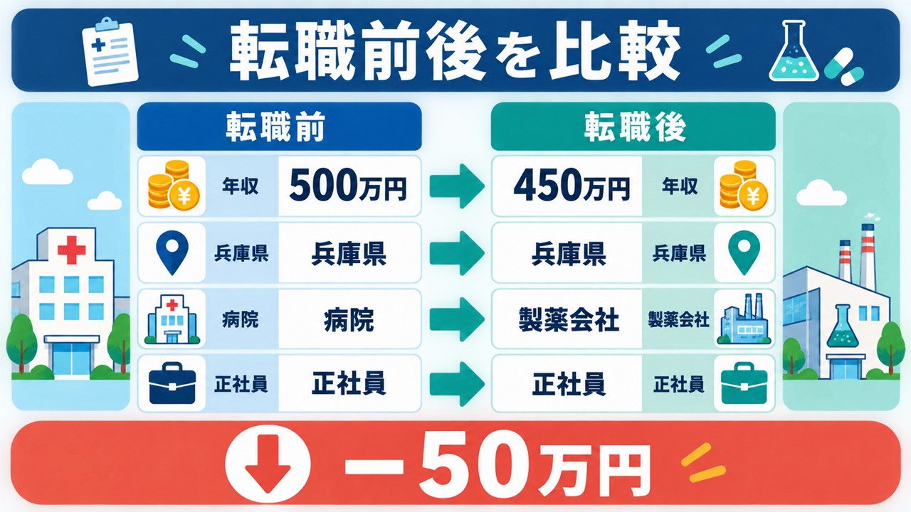 39歳女性薬剤師の転職体験談の年収500万円から450万円への変化