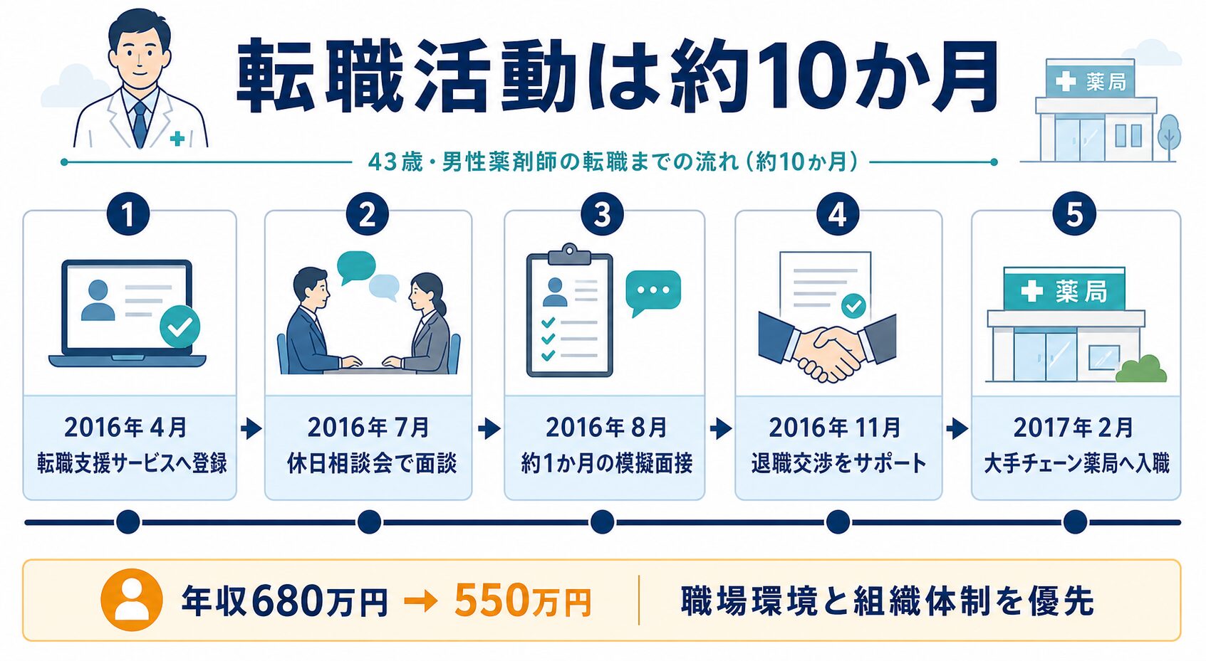 43歳男性薬剤師の転職体験談における約10か月の活動経過