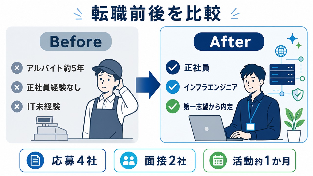 フリーターから正社員への転職体験談でアルバイト約5年からITエンジニアになった変化