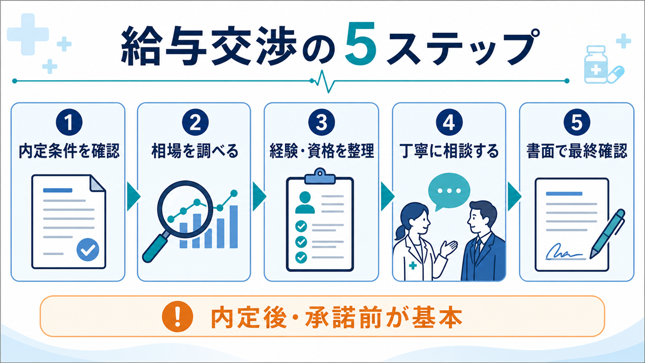 薬剤師の転職で給与交渉を進める5ステップ