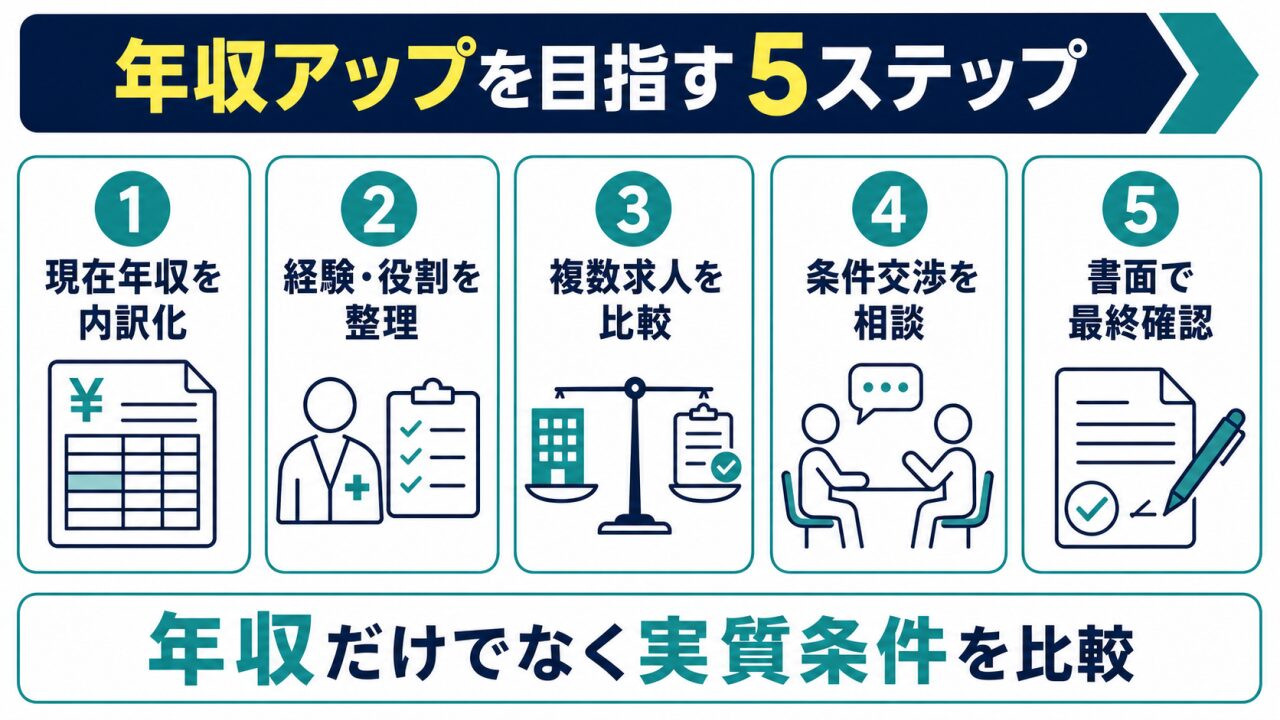 薬剤師の転職で年収アップを目指す5ステップ